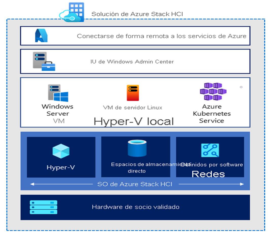 Azure Stack HCI – cloud-riders.ES
